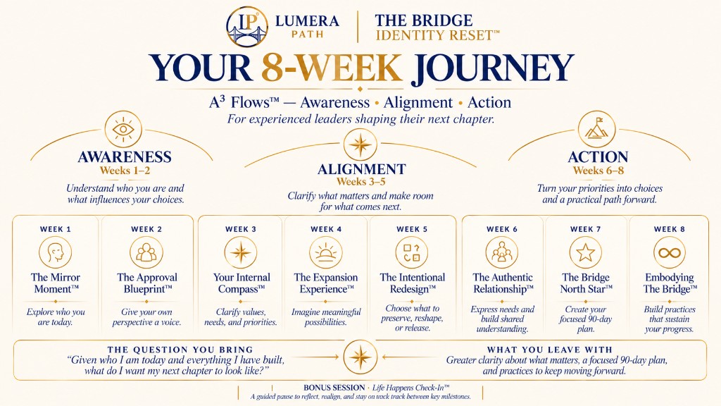 Your 8-Week Journey with A³ Flows™: Awareness in weeks 1 and 2, Alignment in weeks 3 to 5, and Action in weeks 6 to 8, from The Mirror Moment™ to Embodying The Bridge™, plus the bonus Life Happens Check-In™.